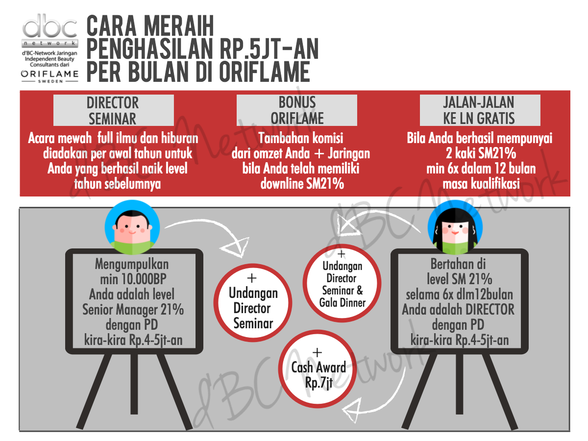 Bekerja Dari Rumah Bagaimana Cara Naik Level di Oriflame?
