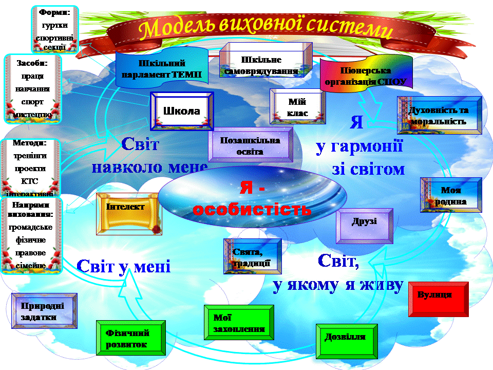 Модель виховної системи