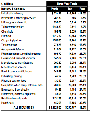 Fun and Games With Corporate Taxes