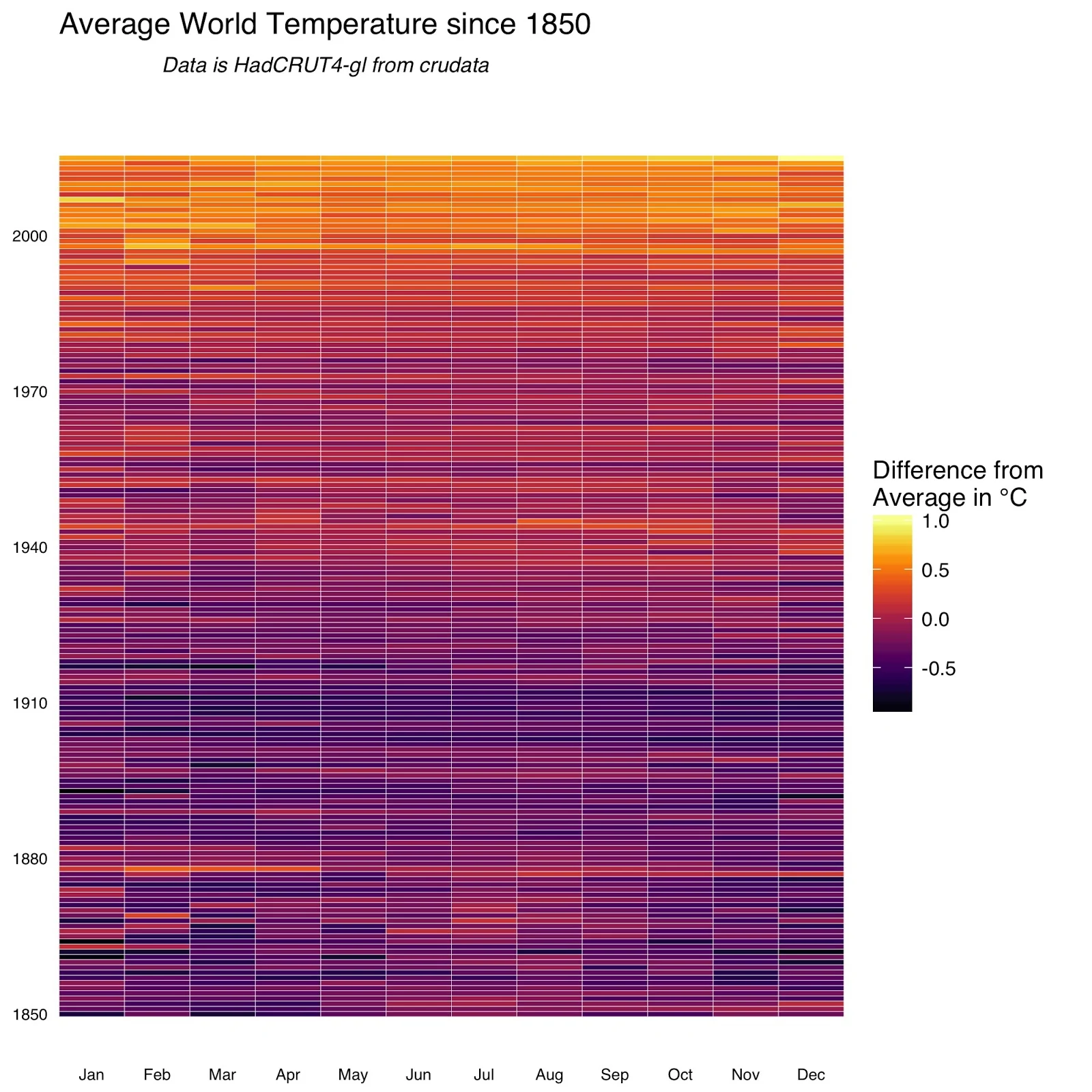 The Temperature of the World since 1850