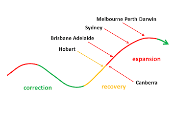 Current capital city house price cycle