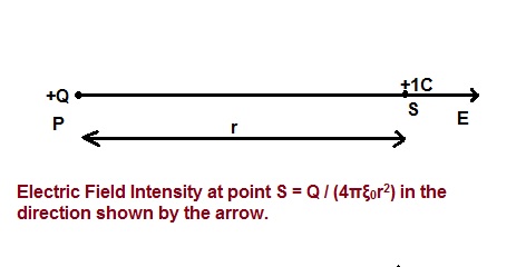 Electric Field Intensity