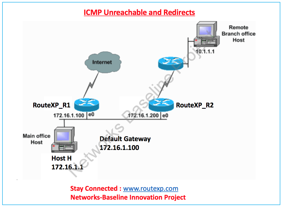 Ip messaging. ICMP протокол. Протоколы передачи данных маршрутизатор. ICMP В роутере. Протокол udp в межсетевом экране.