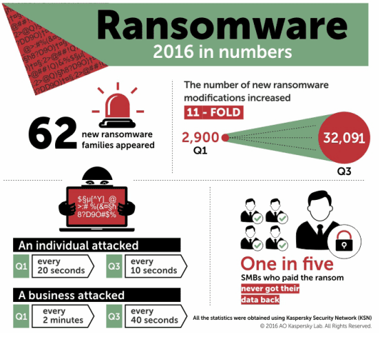 Επιθέσεις Ransomware Αριθμοί επιθέσεων Ransomware το 2016