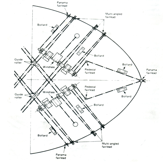Mooring equipment and arrangements