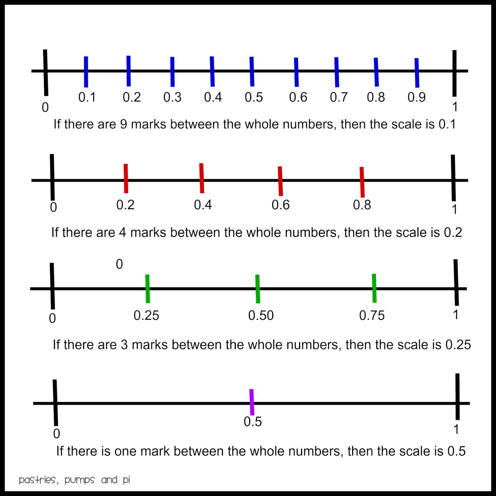 math-tip-of-the-day-decimals-on-number-line-pastries-pumps-and-pi