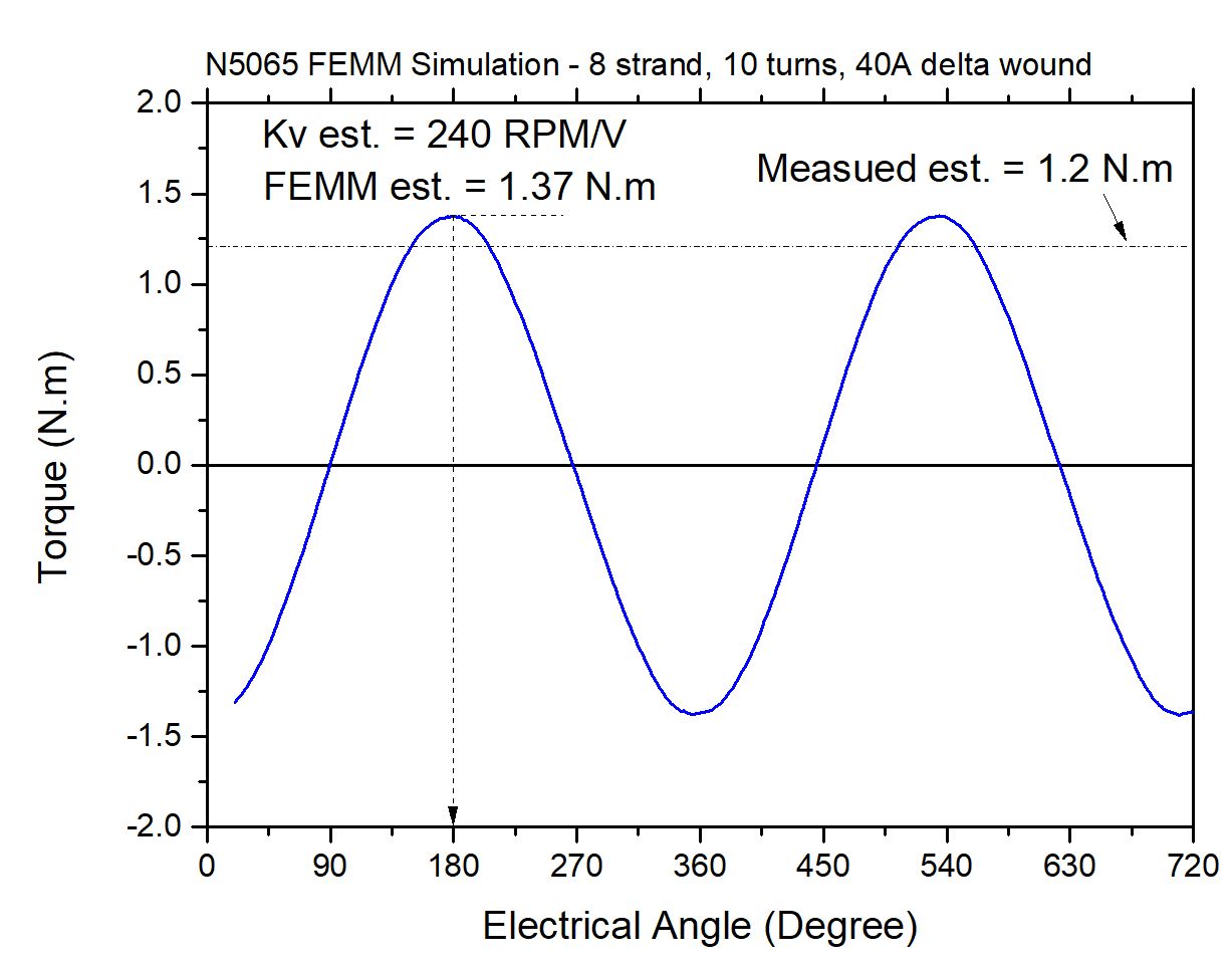 Things in Motion How to model a BLDC (PMSM) motors Kv (velocity