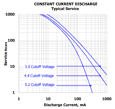 Eveready Super Heavy Duty 6V Lantern Battery Discharge Curve