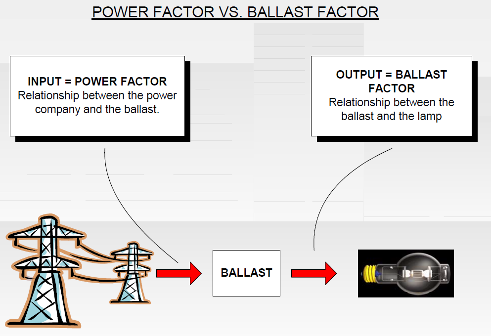 What is the difference between power factor and ballast factor?