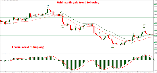 Grid martingale trend following