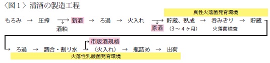 もろみ→圧搾→新酒→ろ過→火入→貯蔵、熟成→呑みきり→貯蔵→ろ過→調合・割り水→瓶詰め→出荷