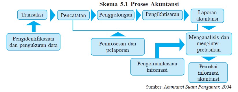 Akuntansi Adalah Proses