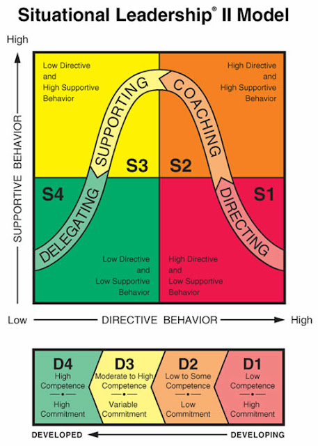 Situational Leadership II Model & Theory