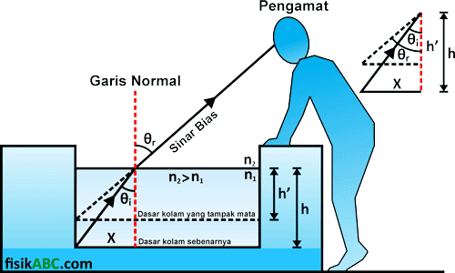 Pembiasan Cahaya Oleh Air Contoh Soal Dan Pembahasan Fisikabc