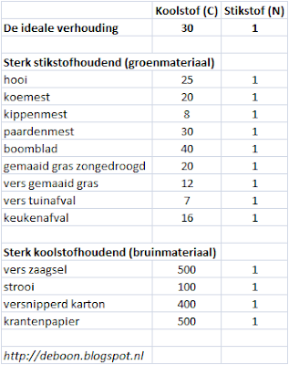 Verhouding koolstof stikstof composthoop composteren