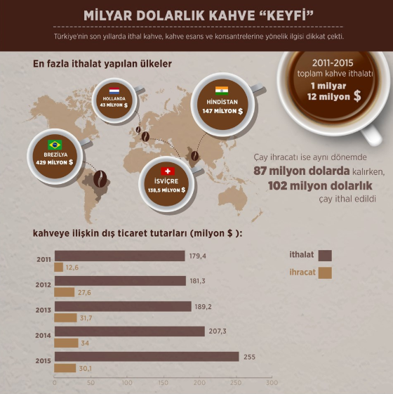 Kahve Cini kahve hakkında tüm bilgiler Kahveyi nereden ithal ediyoruz?