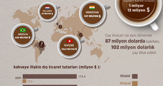 Kahve Cini kahve hakkında tüm bilgiler Kahveyi nereden ithal ediyoruz?