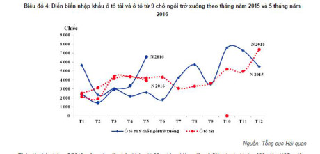 Xe o to nhap khau 'met moi' vi thue - Anh 1