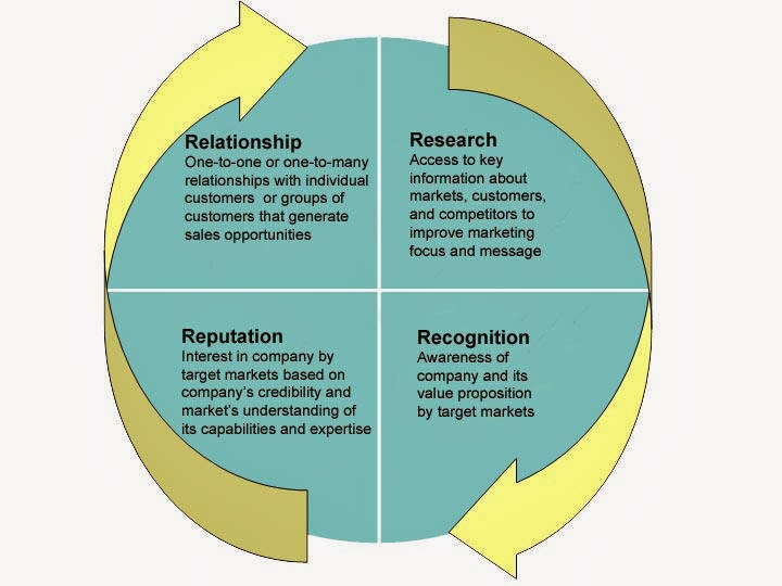 Business Management 4R Marketing Model