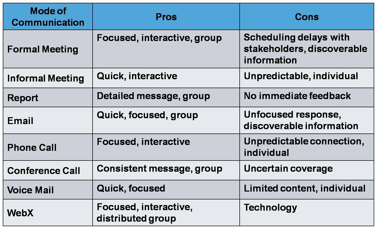 Project Management Communication Tools & Techniques Project