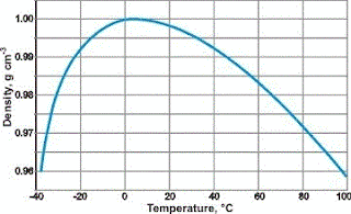 density vs temperature graph for water