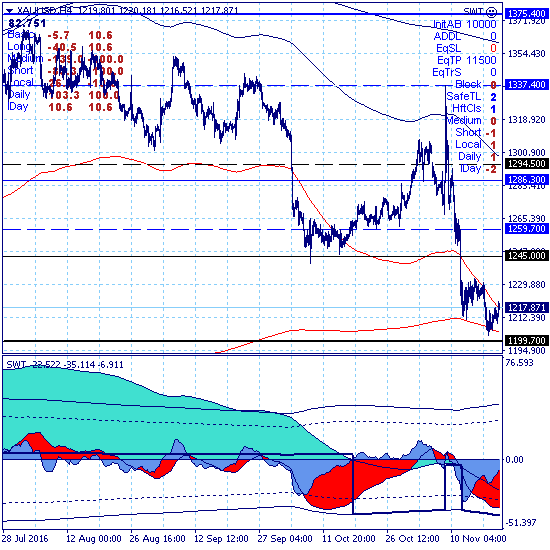 Золото продолжает попытки коррекционного роста из зоны поддержки 1199.70