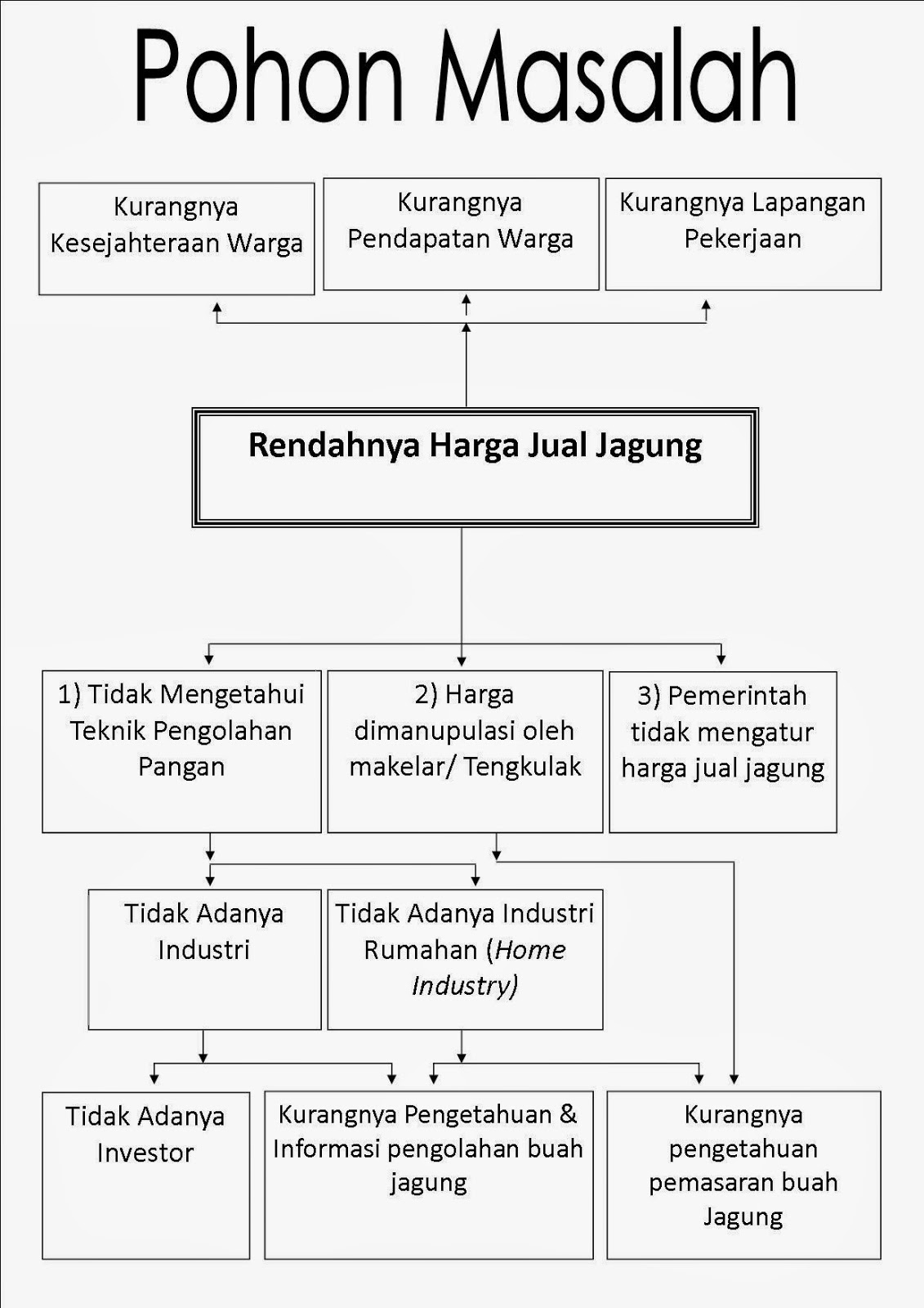Peningkatan Harga Jual Jagung - Irpan Ilmi