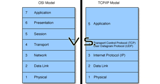 Computer Masters: Difference between OSI and TCP/IP Model