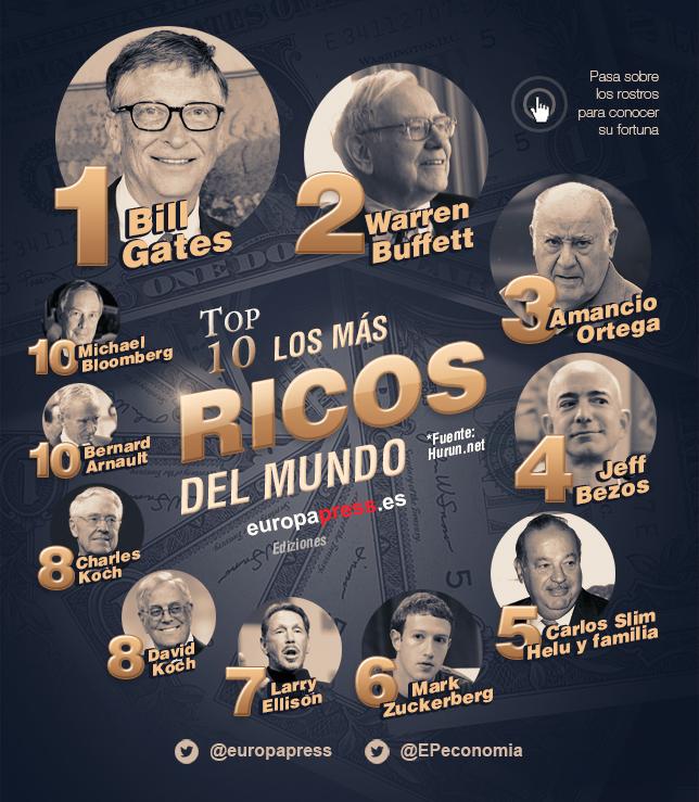 Los 10 hombres más ricos del mundo 2016