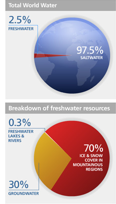 FUN FACTS ABOUT WATER POLLUTION visual data 6