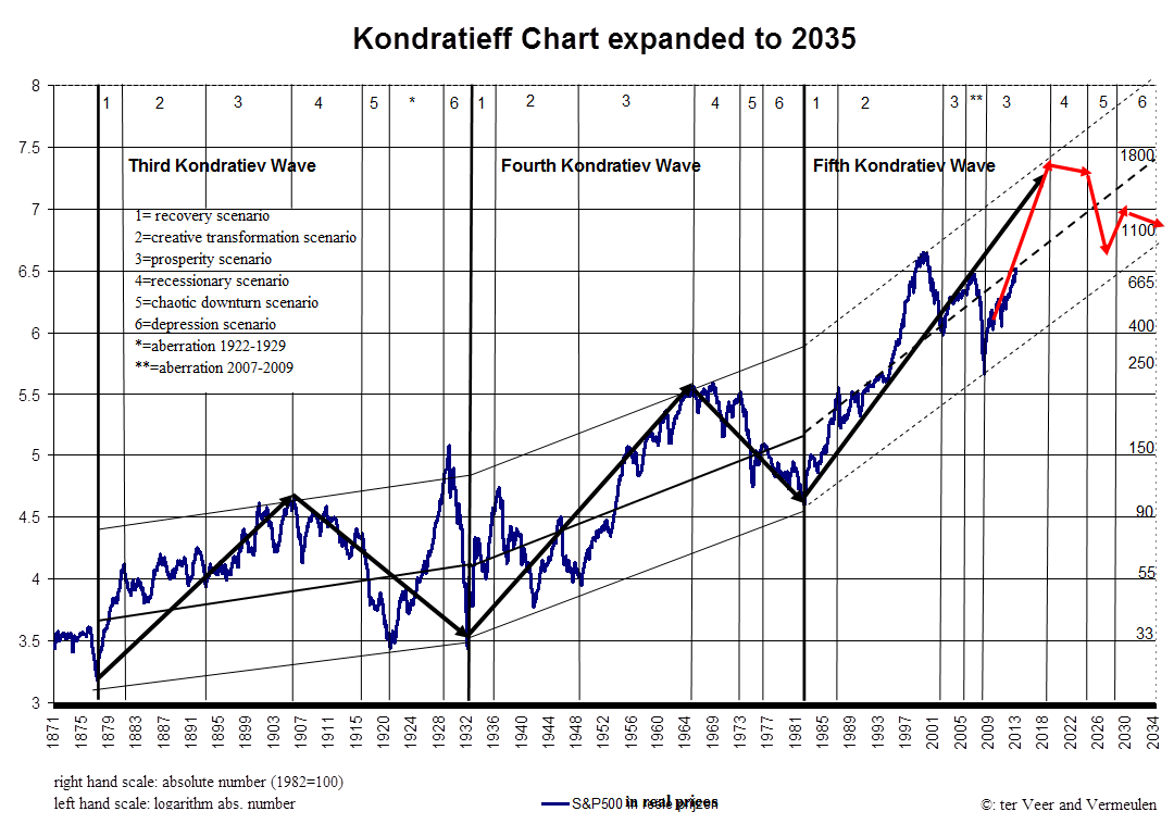 Investment Chart Kondratiev Wave