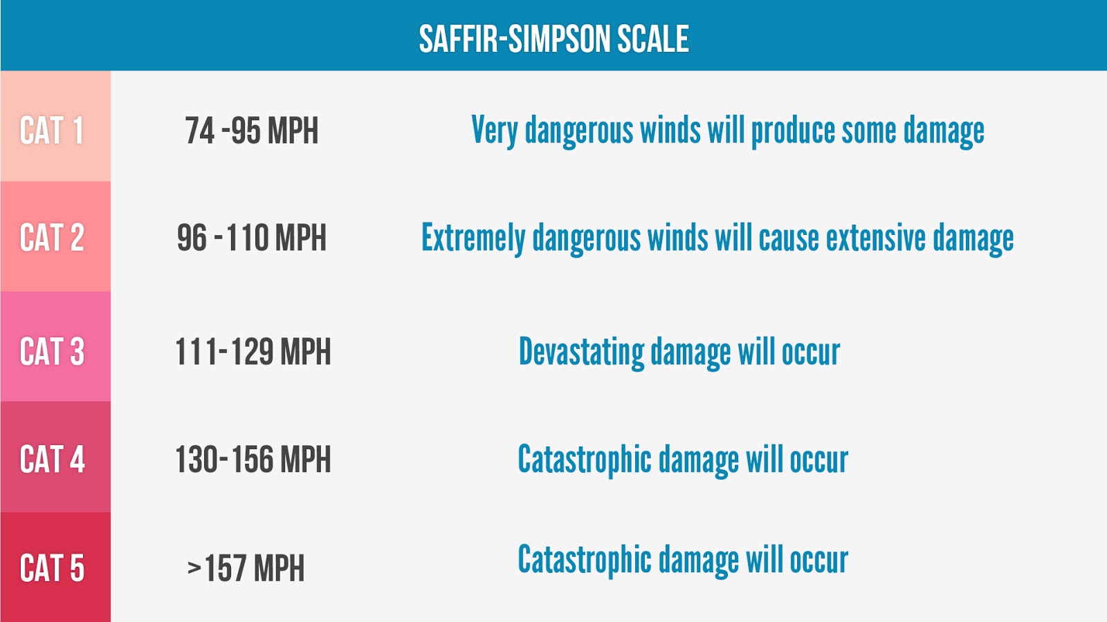 Saffir-Simpson Hurricane Wind Scale Hurricane categories