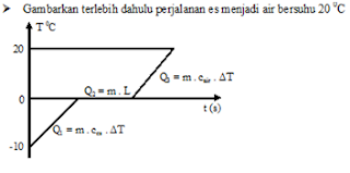  Ini adalah salah satu hal yang wajib kamu tahu dimana admin blog  Soal Kalor