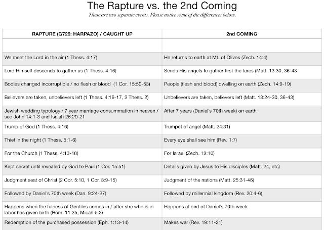 The Rapture vs. the 2nd Coming 