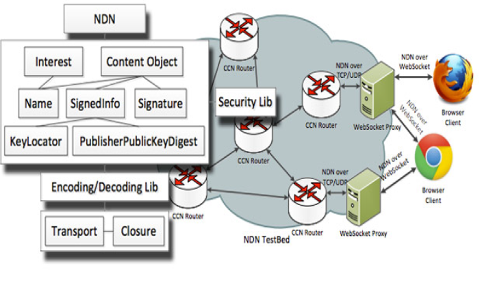 Content interest. Overview of ndn. инфографика линекс. Content interest. Content interest.