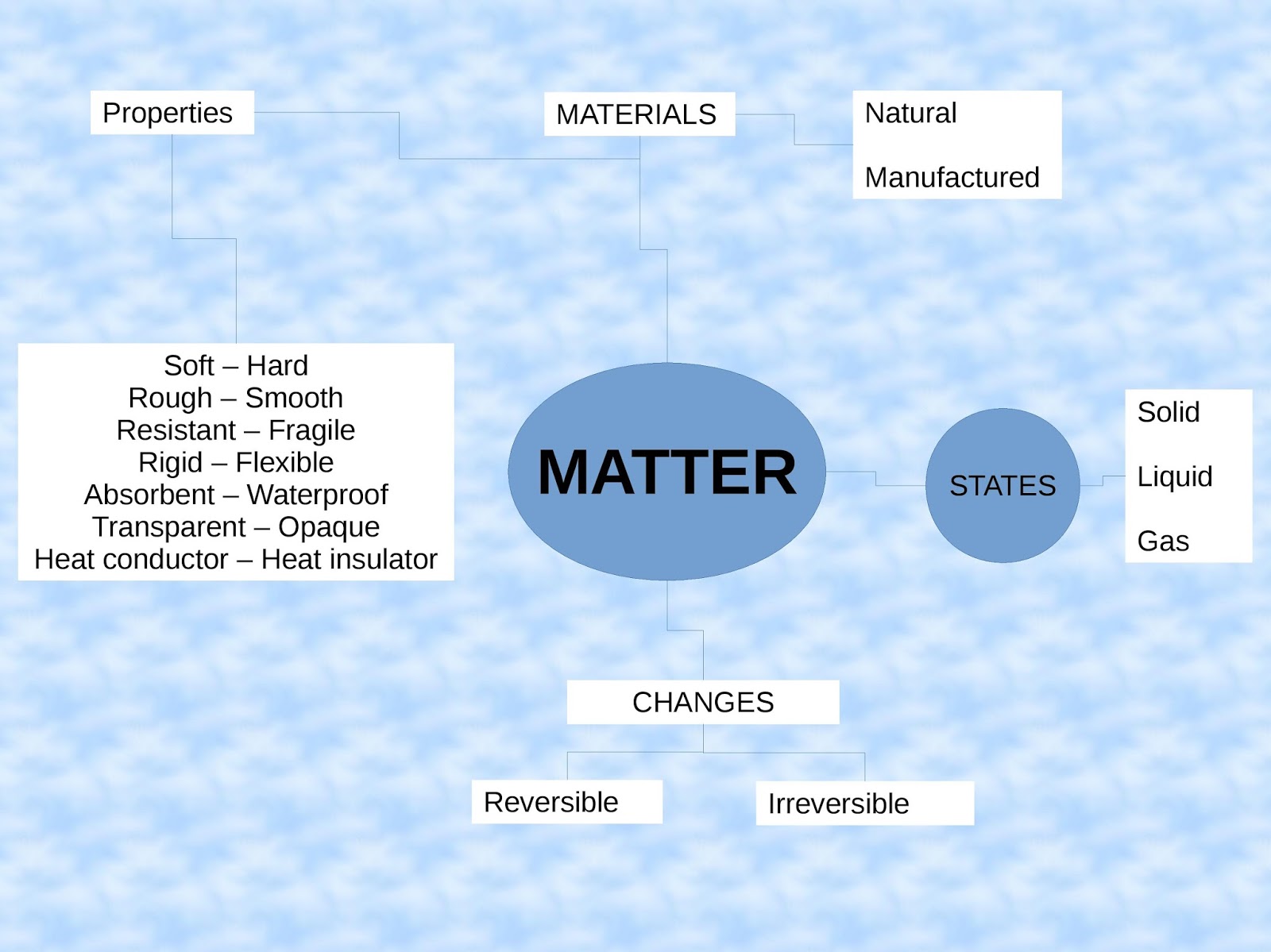 Matter c