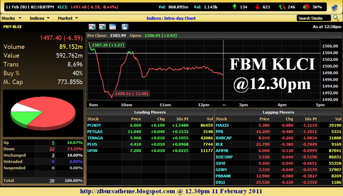 ZL's Bursa Themes BURSA MALAYSIA >>> Market Overviews / Half Day Performance 12.30pm 11/02
