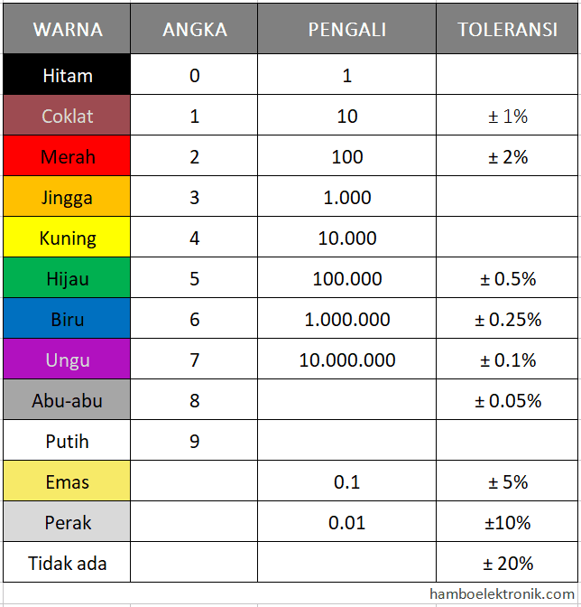 Cara Membaca Nilai Resistansi Kode Warna Resistor Tabel Kode Warna Resistor, Cara Membaca Nilai Resistansi Kode Warna Resistor