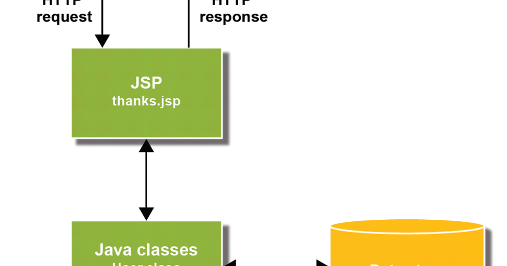 Java Web Development: 102 - Apply MVC Pattern To Structure Your Web ...