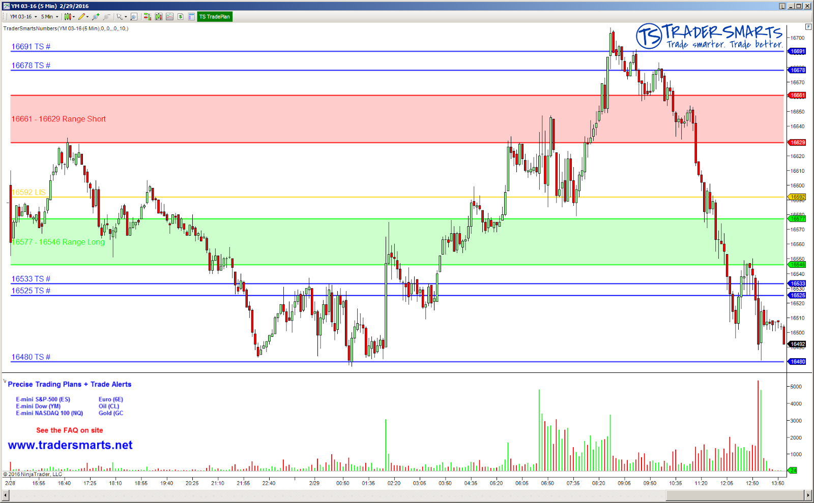 Ym Chart