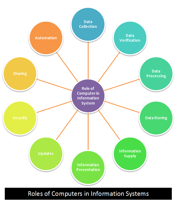 information about computers