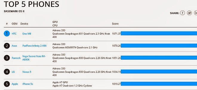 htc one m8 giving strong competion to its rivals in benchmark tests