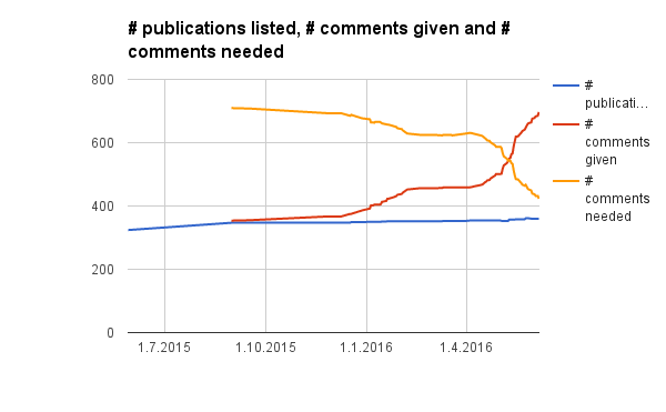 ALD History Blog: Snapshot of VPHA reading progress - 62% completed