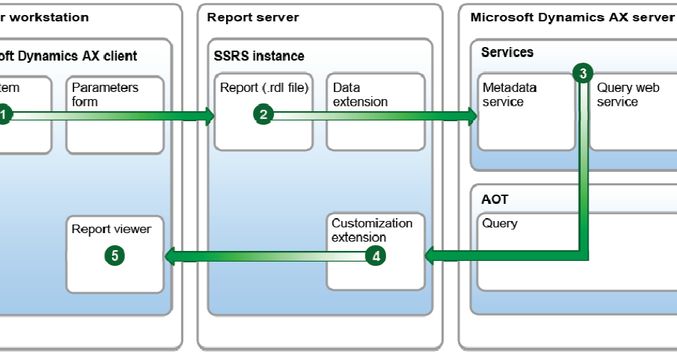 Microsoft Dynamics AX/365: Reporting Architecture