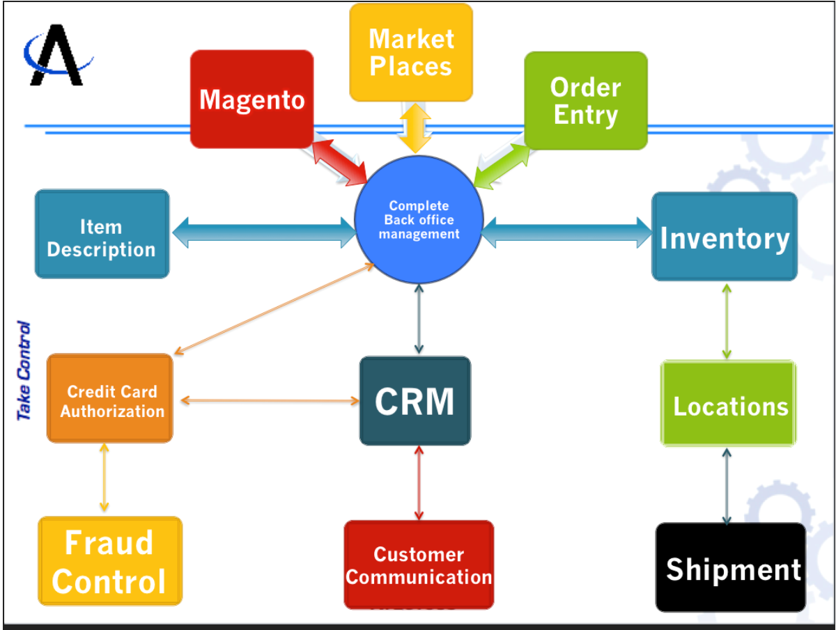 Avectous Integrated Software : Why should I consider a specific OMS