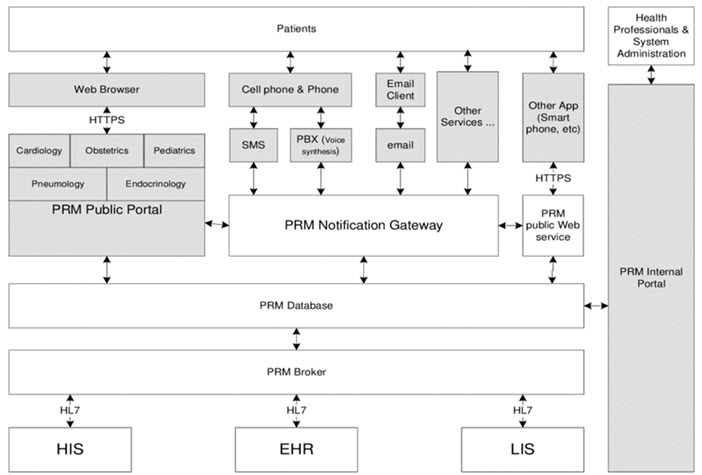 Patient relationship management system architecture