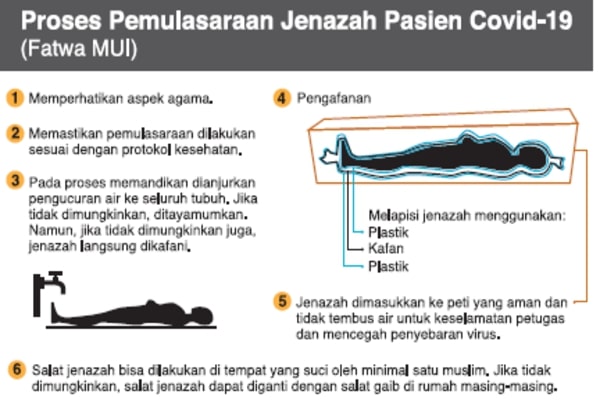 Cara pemakaman penderita covid menurut fatwa Majelis Ulama Indonesia