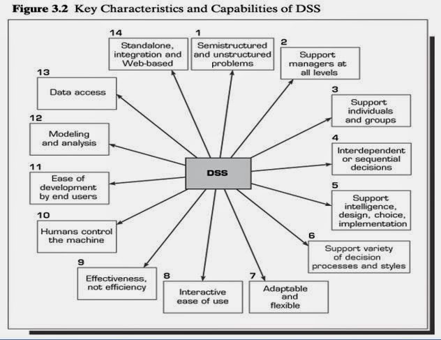 Decision Support System: Decision Support System