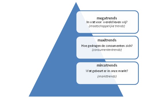 Trends