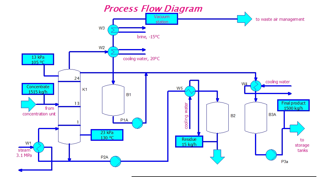 eeetricks.blogspot.com: Process Flow Diagram Circuit